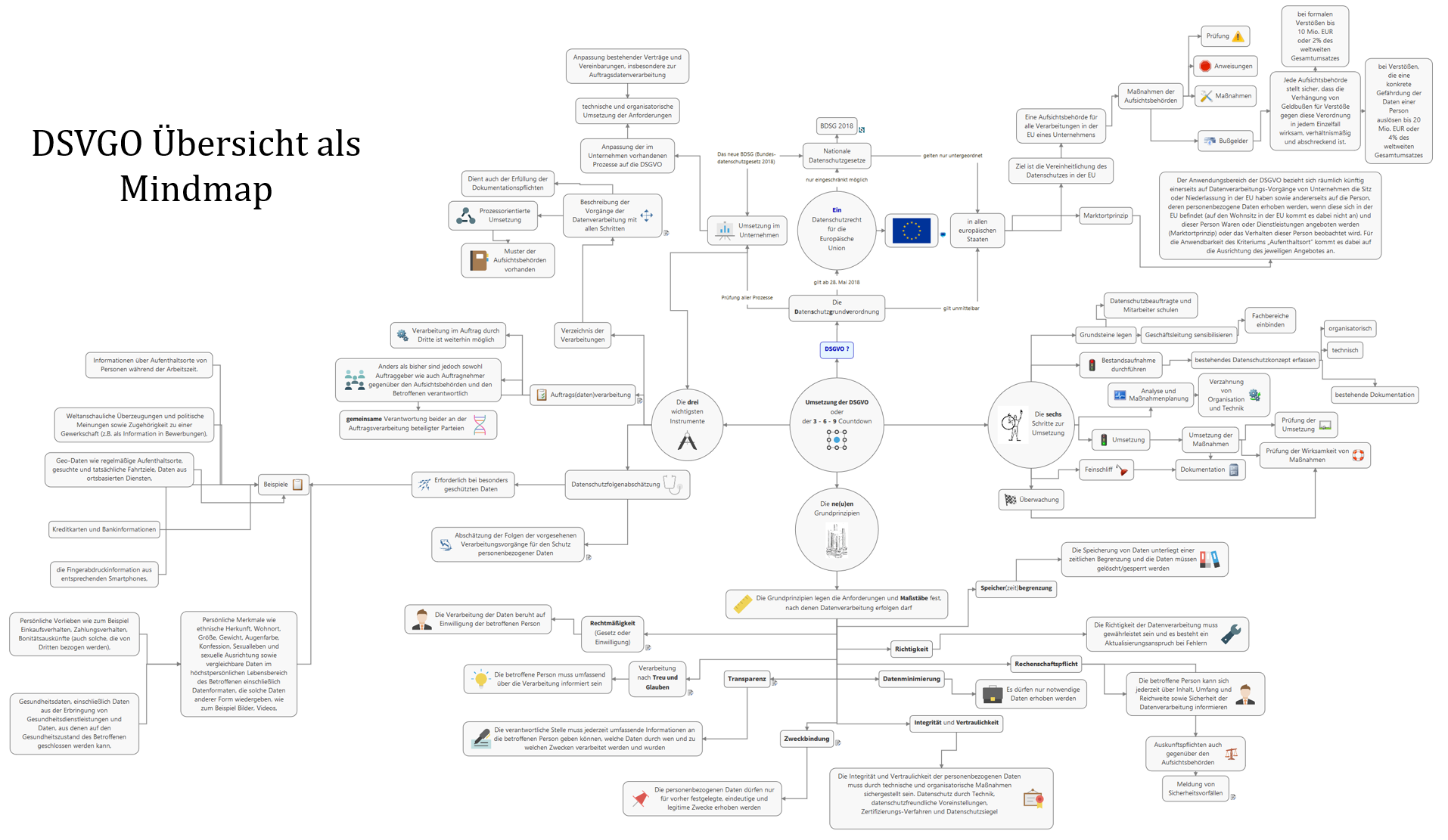 DSGVO-Mindmap