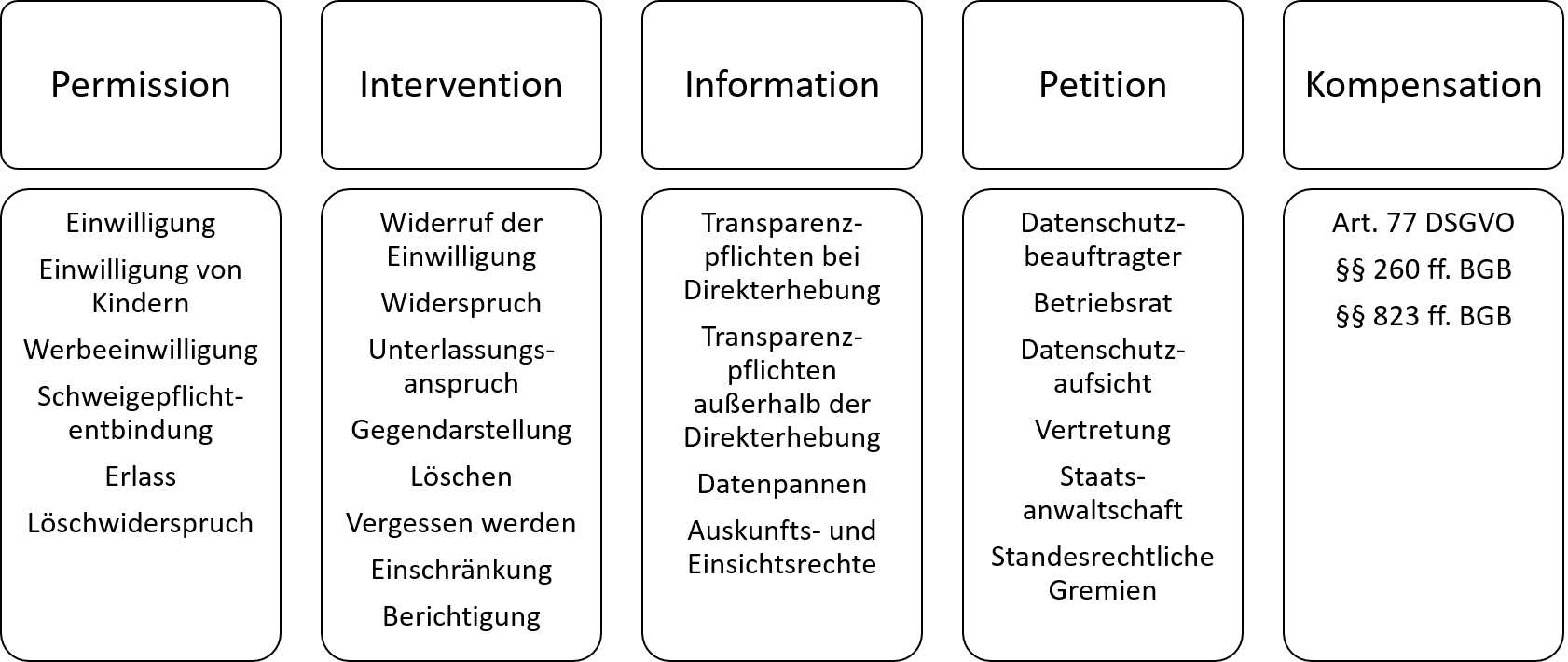 Betroffenenrechte